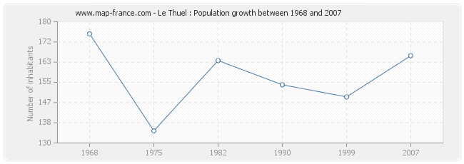 Population Le Thuel